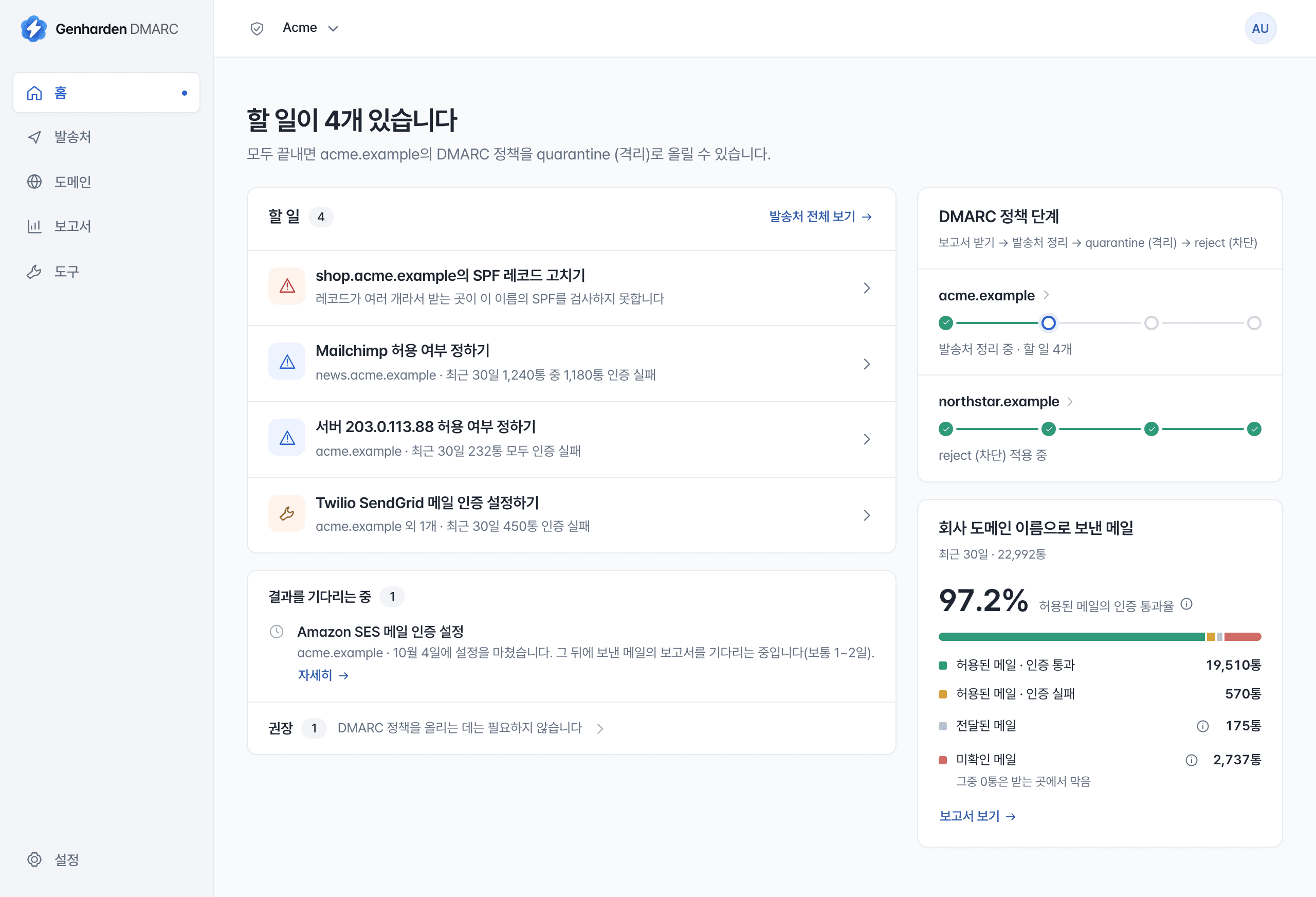 Genharden DMARC의 홈 화면. 할 일 4개와 도메인별 DMARC 정책 단계, 최근 30일 메일의 인증 통과율이 보입니다.